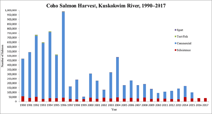 Coho Salmon Harvest Graph