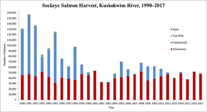 Sockeye Salmon Harvest Graph
