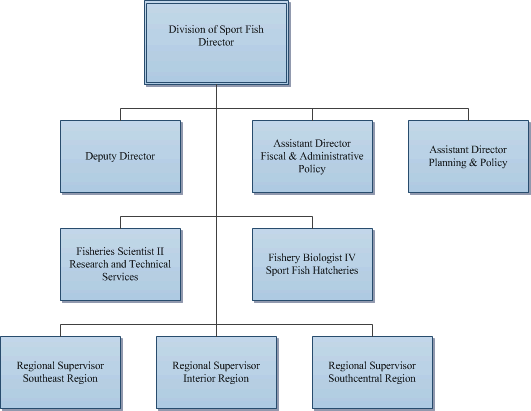 General Organizational Chart for the Division of Sport Fish