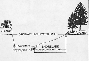 graphic showing ordinary high and low water marks